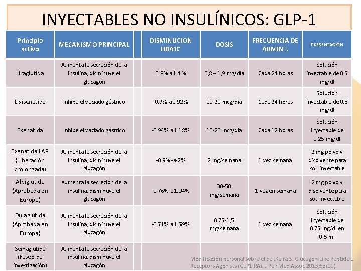 INYECTABLES NO INSULÍNICOS: GLP-1 Principio activo MECANISMO PRINCIPAL Liraglutida Aumenta la secreción de la INYECTABLES NO INSULÍNICOS: GLP-1 Principio activo MECANISMO PRINCIPAL Liraglutida Aumenta la secreción de la