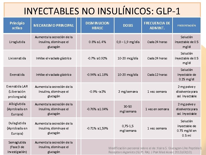 INYECTABLES NO INSULÍNICOS: GLP-1 Principio activo MECANISMO PRINCIPAL Liraglutida Aumenta la secreción de la