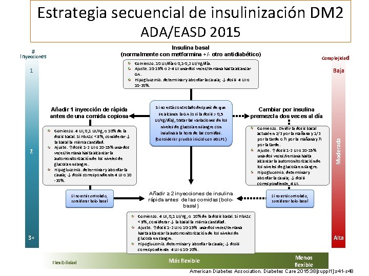 Estrategia secuencial de insulinización DM 2 ADA/EASD 2015 Insulina basal (normalmente con metformina +/-