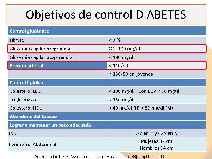 Objetivos de control DIABETES Control glucémico Hb. A 1 c < 7 % Glucemia