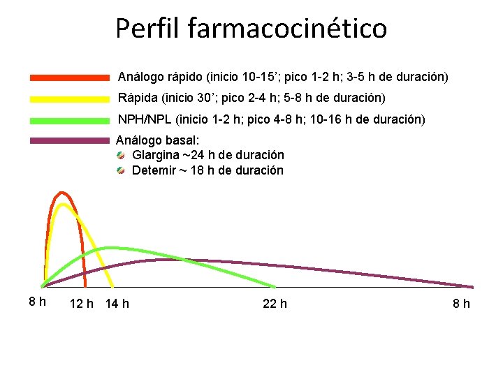 Perfil farmacocinético Análogo rápido (inicio 10 -15’; pico 1 -2 h; 3 -5 h