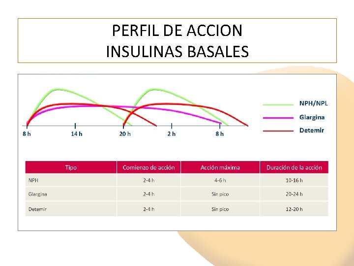 PERFIL DE ACCION INSULINAS BASALES 