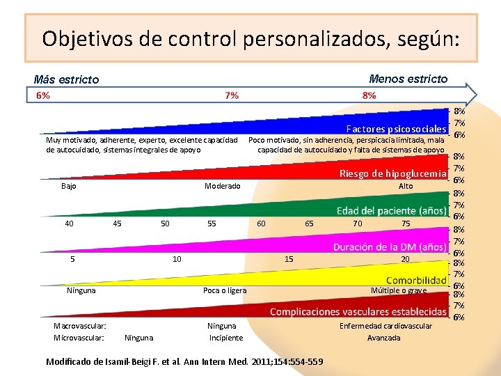 Objetivos de control personalizados, según: Menos estricto Más estricto Muy motivado, adherente, experto, excelente