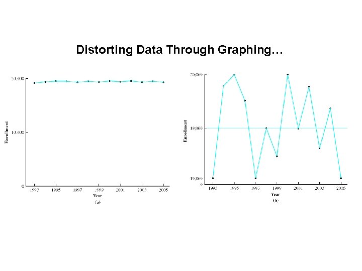 Distorting Data Through Graphing… 