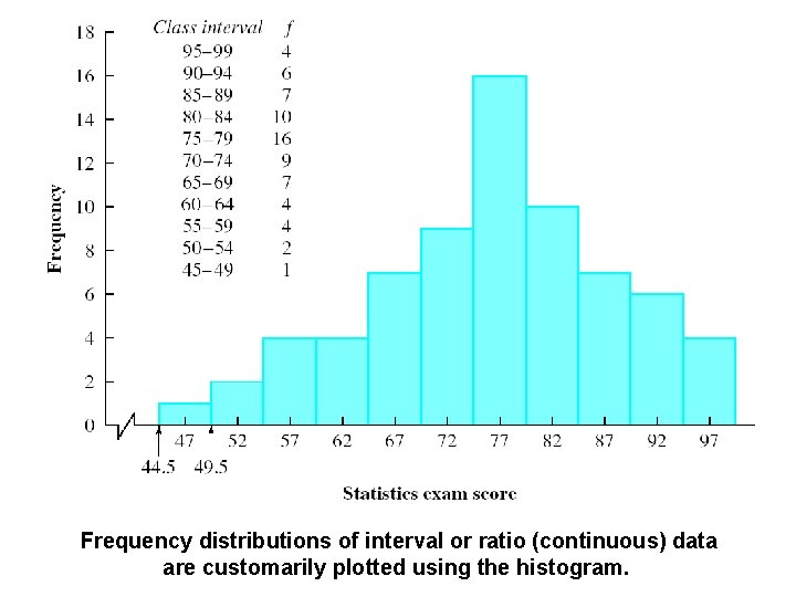 Frequency distributions of interval or ratio (continuous) data are customarily plotted using the histogram.