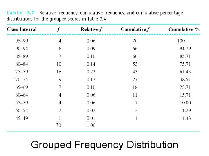 Grouped Frequency Distribution 