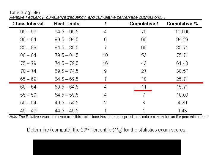 Table 3. 7 (p. 46) Relative frequency, cumulative frequency, and cumulative percentage distributions… Class