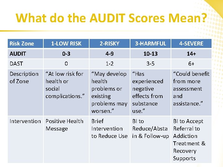 What do the AUDIT Scores Mean? Risk Zone 1 -LOW RISK 2 -RISKY 3