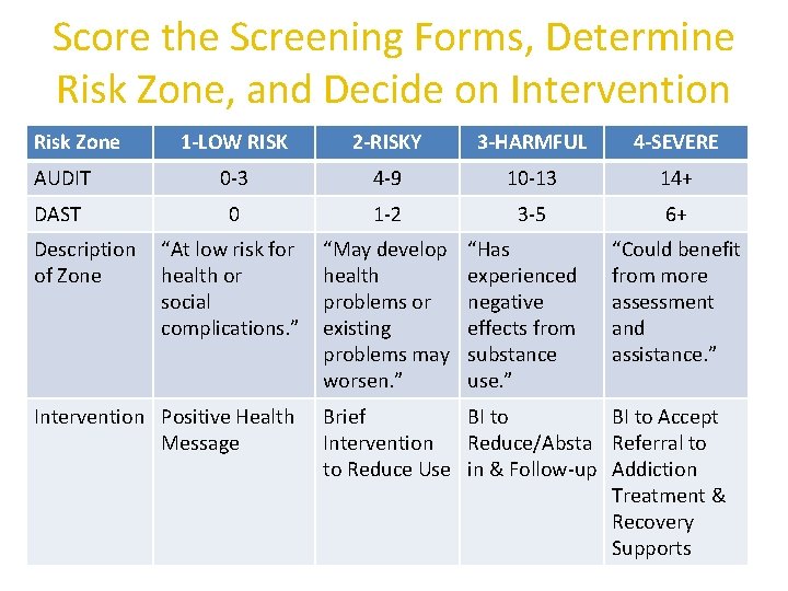 Score the Screening Forms, Determine Risk Zone, and Decide on Intervention Risk Zone 1