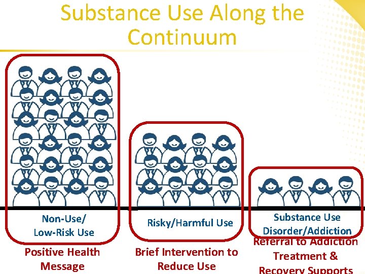 Substance Use Along the Continuum Non-Use/ Low-Risk Use Positive Health Message Risky/Harmful Use Brief