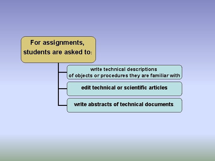 For assignments, students are asked to: write technical descriptions of objects or procedures they