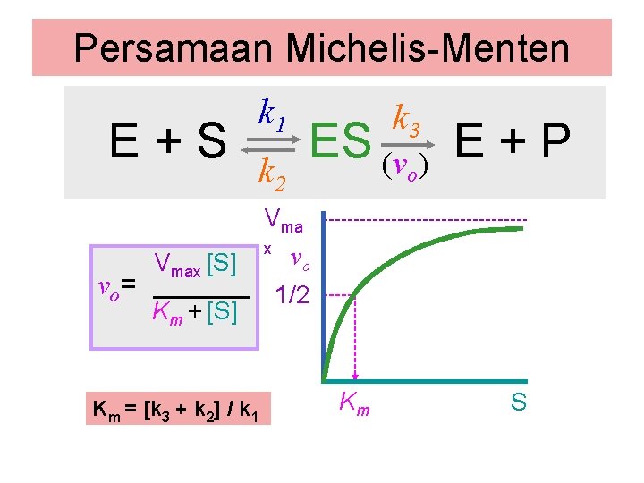 Persamaan Michelis-Menten k 1 k 3 k 2 o E + S ES E