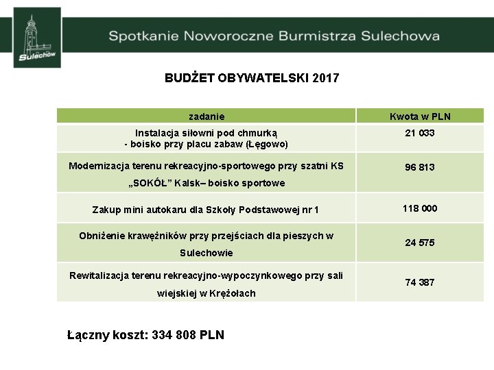 BUDŻET OBYWATELSKI 2017 zadanie Kwota w PLN Instalacja siłowni pod chmurką - boisko przy