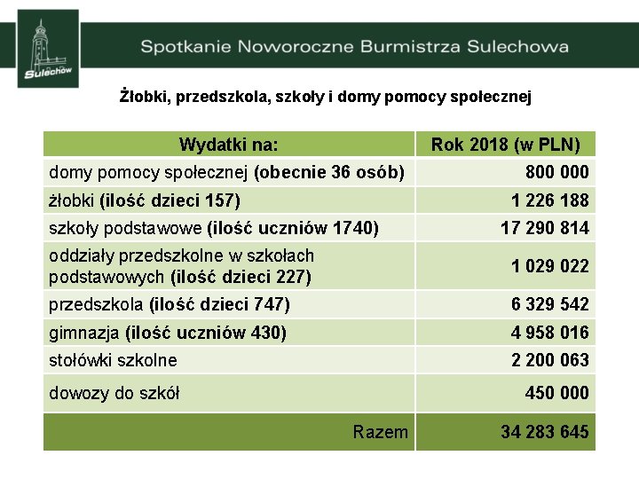 Żłobki, przedszkola, szkoły i domy pomocy społecznej Wydatki na: Rok 2018 (w PLN) domy