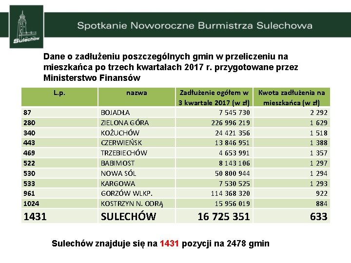 Dane o zadłużeniu poszczególnych gmin w przeliczeniu na mieszkańca po trzech kwartałach 2017 r.