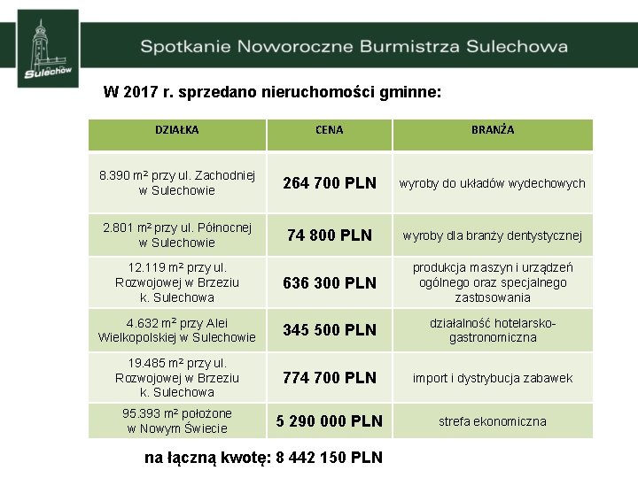 W 2017 r. sprzedano nieruchomości gminne: DZIAŁKA CENA BRANŻA 8. 390 m 2 przy