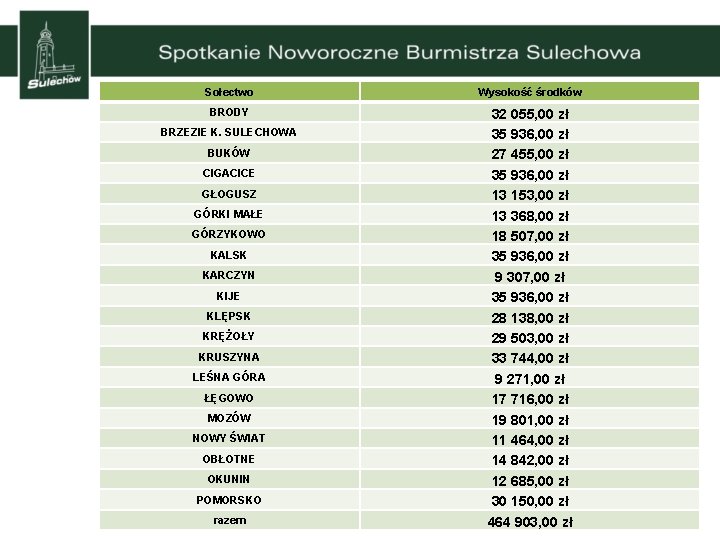 Sołectwo Wysokość środków BRODY 32 055, 00 zł 35 936, 00 zł 27 455,