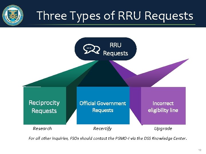 Three Types of RRU Requests Reciprocity Requests Research Official Government Requests Incorrect eligibility line