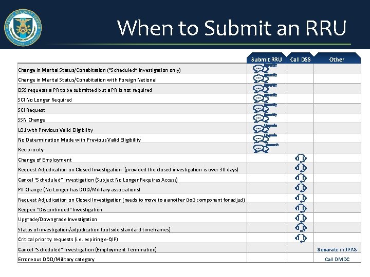 When to Submit an RRU Submit RRU Change in Marital Status/Cohabitation (“Scheduled” investigation only)