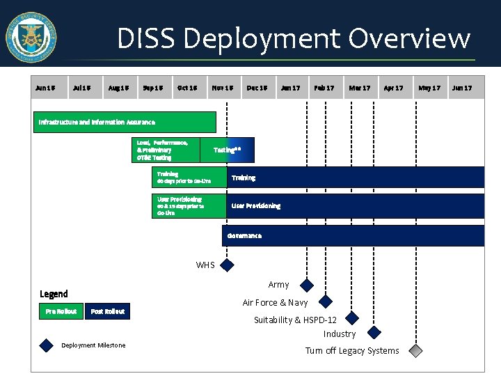 DISS Deployment Overview Jun 16 Jul 16 Aug 16 Sep 16 Oct 16 Nov