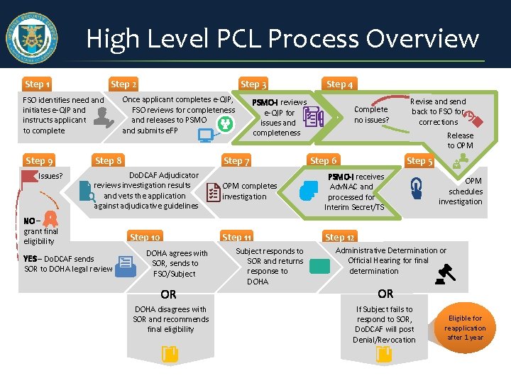 High Level PCL Process Overview Step 1 Step 2 FSO identifies need and initiates