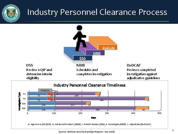 Industry Personnel Clearance Process Do. DCAF NBIB DSS NBIB Review e-QIP and determine interim
