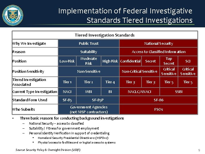 Implementation of Federal Investigative Standards Tiered Investigation Standards Why We Investigate Reason Position Low-Risk