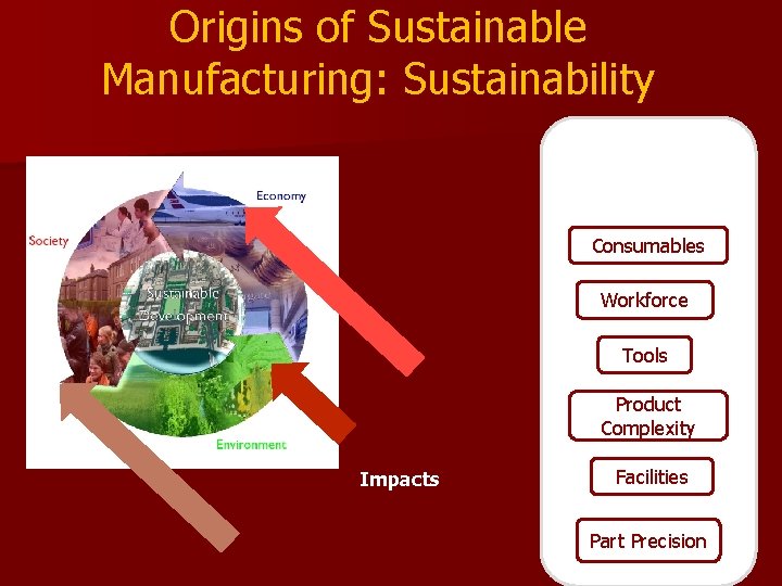 Origins of Sustainable Manufacturing: Sustainability Manufacturing Consumables Workforce Tools Product Complexity Impacts Facilities Part