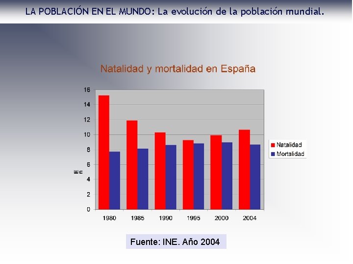 LA POBLACIÓN EN EL MUNDO: La evolución de la población mundial. Fuente: INE. Año