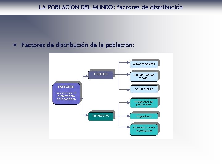 LA POBLACION DEL MUNDO: factores de distribución § Factores de distribución de la población: