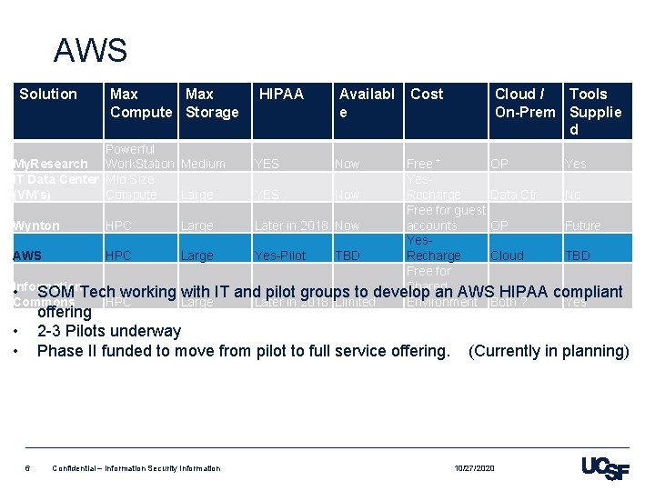 AWS Solution Max Compute Storage Powerful My. Research Work. Station Medium IT Data Center