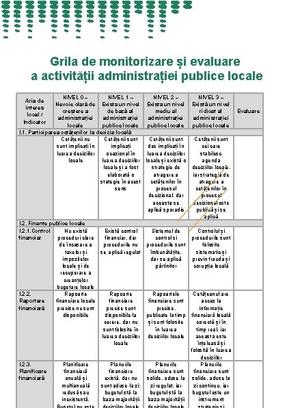 Grila de monitorizare și evaluare a activității administrației publice locale NIVEL 0 – NIVEL