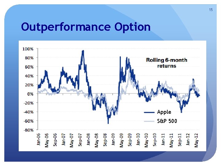 15 Outperformance Option Apple S&P 500 