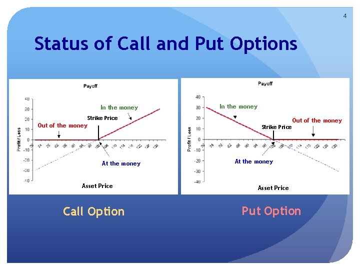 4 Status of Call and Put Options In the money Strike Price Out of