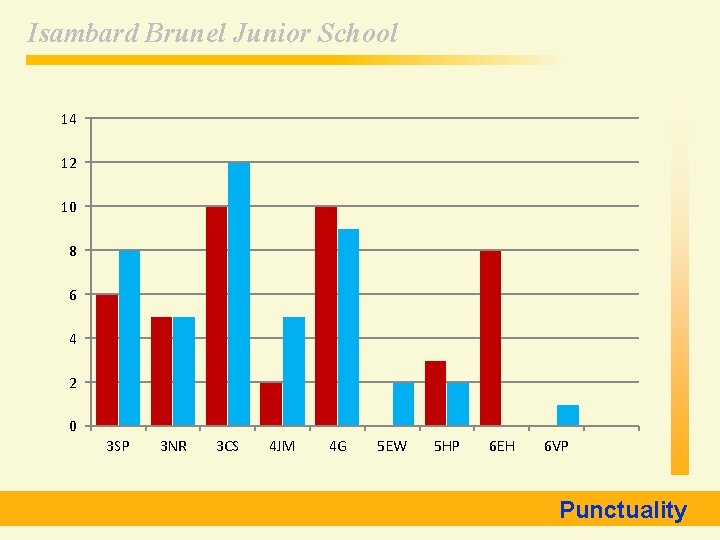 Isambard Brunel Junior School 14 12 10 8 6 4 2 0 3 SP