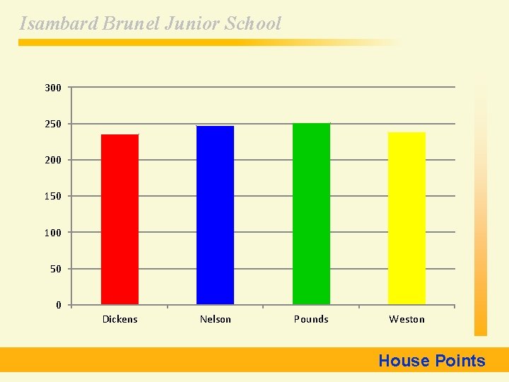 Isambard Brunel Junior School 300 250 200 150 100 50 0 Dickens Nelson Pounds