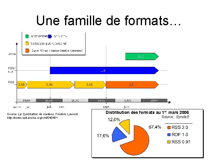Une famille de formats… (ATOM) Source: La Syndication de contenu. Frédéric Laurent. http: //www.