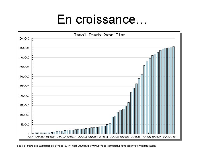 En croissance… Source : Page de statistiques de Syndic 8 au 1 er mars