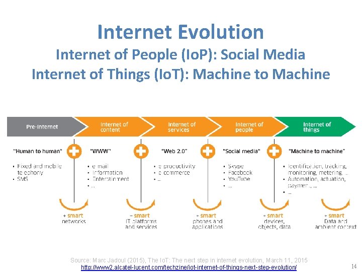 Internet Evolution Internet of People (Io. P): Social Media Internet of Things (Io. T):