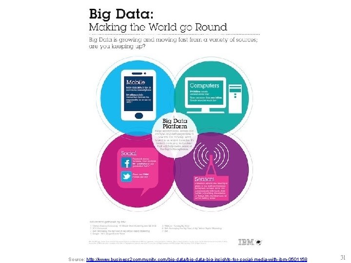 Source: http: //www. business 2 community. com/big-data-big-insights-for-social-media-with-ibm-0501158 31 