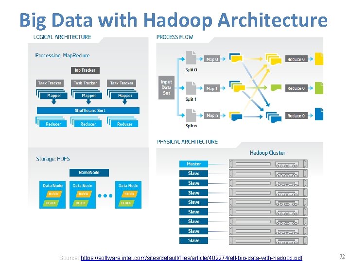 Big Data with Hadoop Architecture Source: https: //software. intel. com/sites/default/files/article/402274/etl-big-data-with-hadoop. pdf 32 