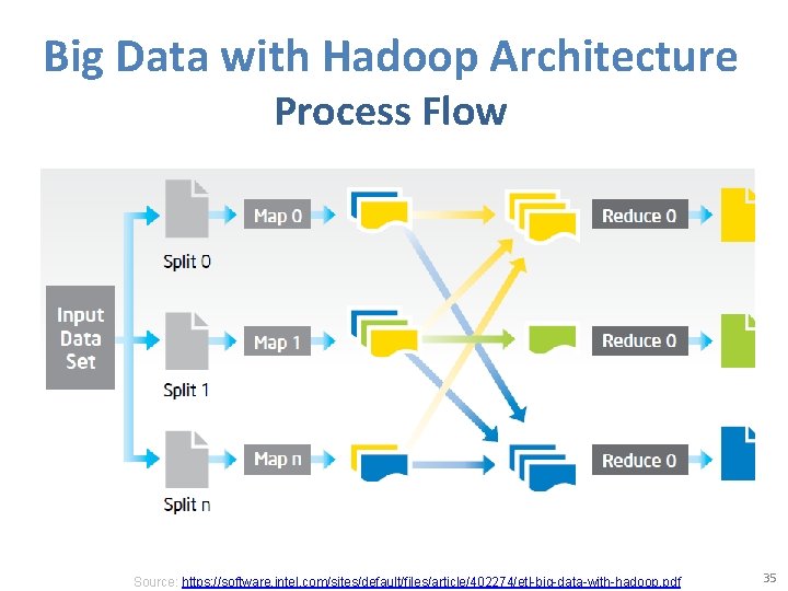 Big Data with Hadoop Architecture Process Flow Source: https: //software. intel. com/sites/default/files/article/402274/etl-big-data-with-hadoop. pdf 35