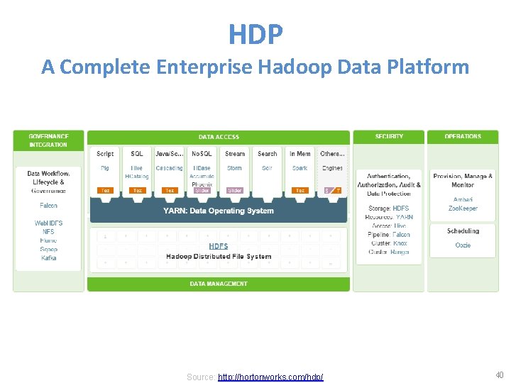 HDP A Complete Enterprise Hadoop Data Platform Source: http: //hortonworks. com/hdp/ 40 