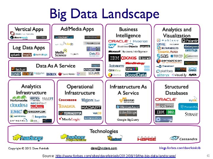 Source: http: //www. forbes. com/sites/davefeinleib/2012/06/19/the-big-data-landscape/ 41 