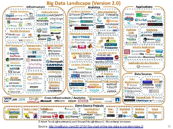 Source: http: //mattturck. com/2012/10/15/a-chart-of-the-big-data-ecosystem-take-2/ 42 