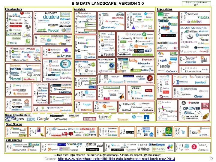 Source: http: //www. slideshare. net/mjft 01/big-data-landscape-matt-turck-may-2014 43 