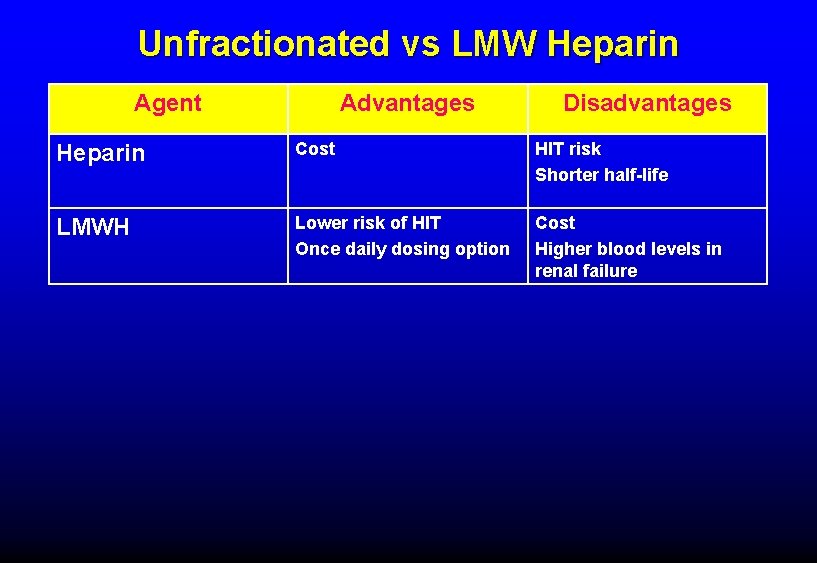 Unfractionated vs LMW Heparin Agent Advantages Disadvantages Heparin Cost HIT risk Shorter half-life LMWH