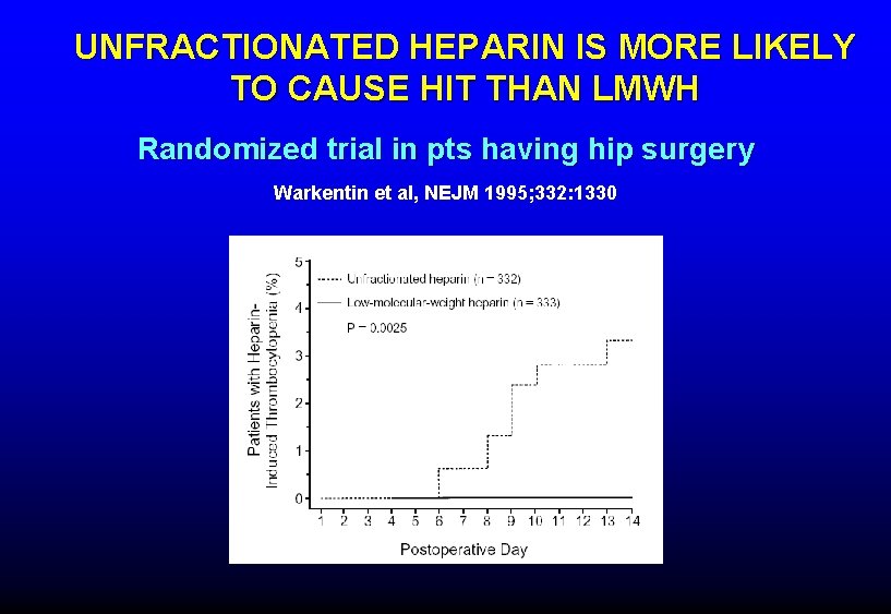 UNFRACTIONATED HEPARIN IS MORE LIKELY TO CAUSE HIT THAN LMWH Randomized trial in pts UNFRACTIONATED HEPARIN IS MORE LIKELY TO CAUSE HIT THAN LMWH Randomized trial in pts