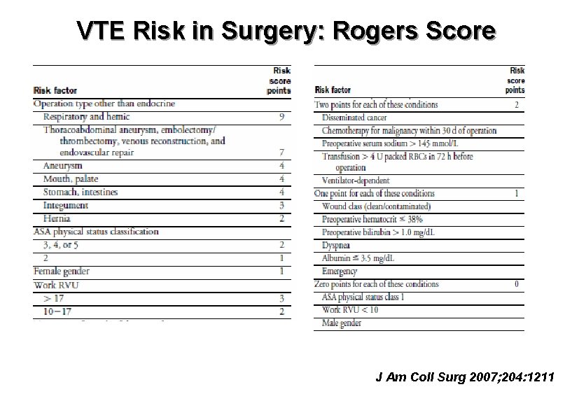 VTE Risk in Surgery: Rogers Score J Am Coll Surg 2007; 204: 1211 