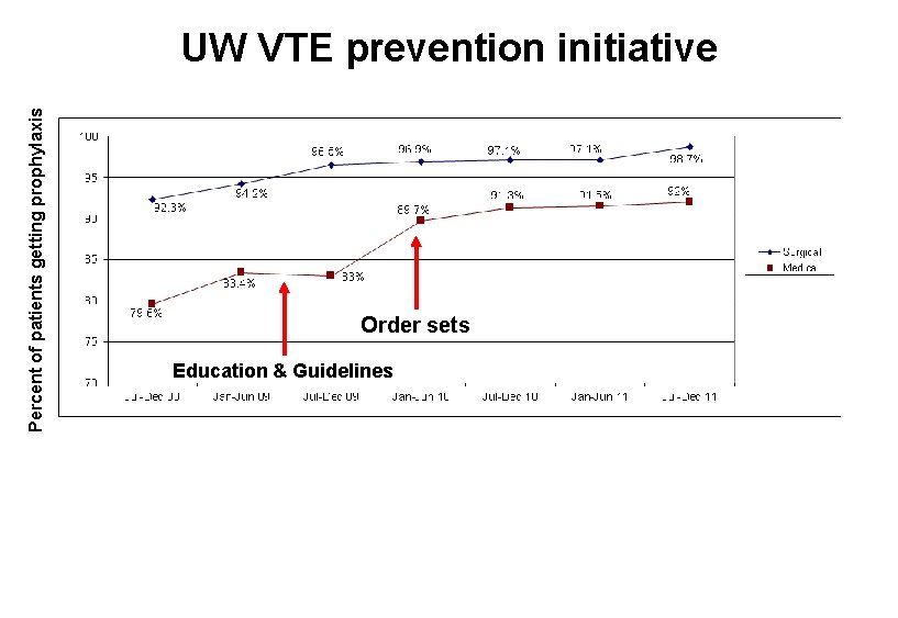 Percent of patients getting prophylaxis UW VTE prevention initiative Order sets Education & Guidelines